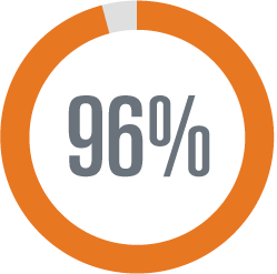 In a clinical trial, 96% people were able to stop taking blood thinners just 45 days after the WATCHMAN procedure